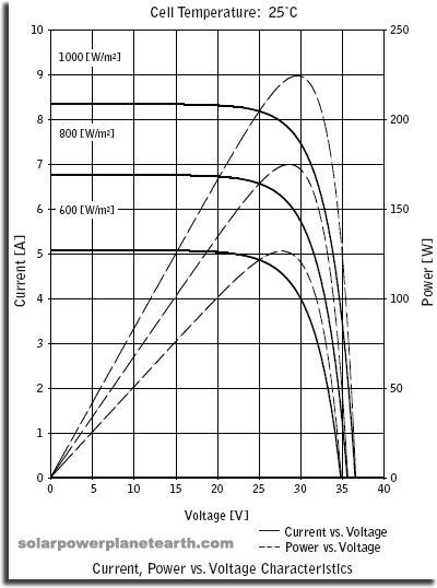 Solar Panel IV Curve