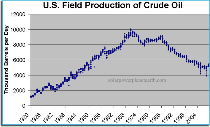 USA Daily Oil Production