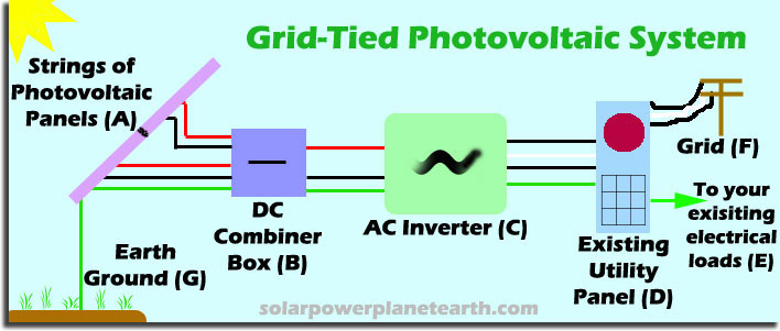 Grid-Tied Photovoltaic Systems combiner box wiring diagram 