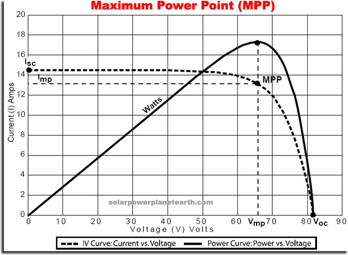 maximum power point tracking