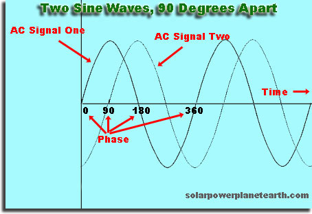 sine wave phase shift